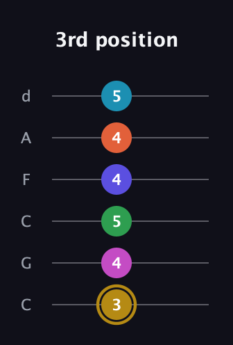 D♯ Augmented 9th Flat 5th guitar tab — 3rd position (3 4 5 4 4 5) in Drop C Tuning (CGCFAD)