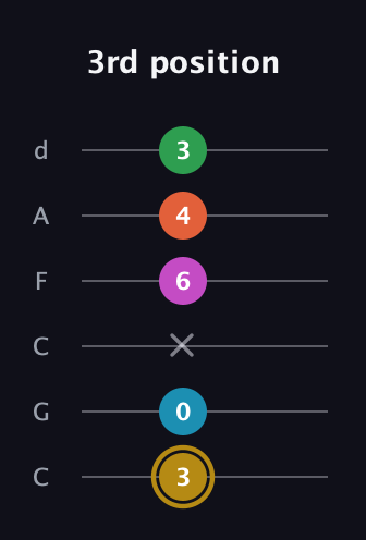 D♯ Augmented 9th Sharp 13th guitar tab — 3rd position (3 0 x 6 4 3) in Drop C Tuning (CGCFAD)