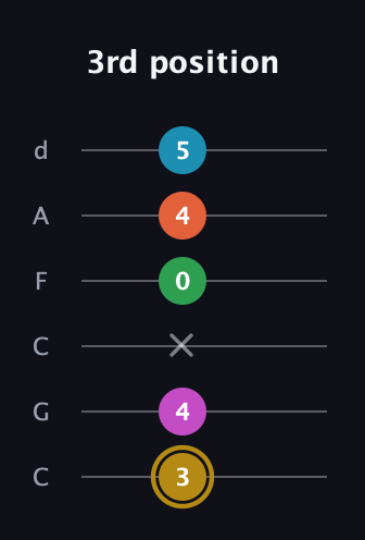 D♯ Augmented 9th Sharp 13th guitar tab — 3rd position (3 4 x 0 4 5) in Drop C Tuning (CGCFAD)