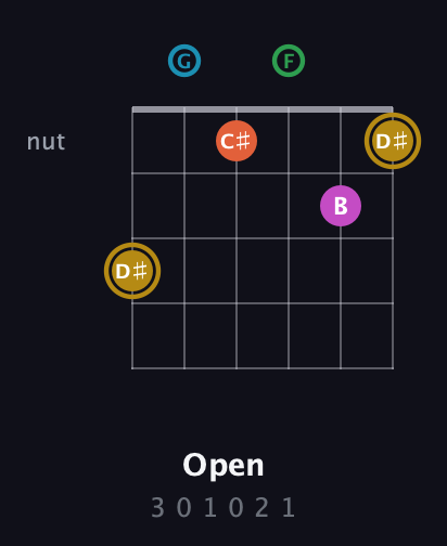 D♯ Augmented 9th Sharp 13th guitar chord — Open (3 0 1 0 2 1) fretboard diagram in Drop C Tuning (CGCFAD)