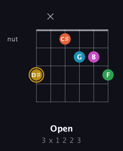 D♯ Augmented 9th Sharp 13th guitar chord — Open (3 x 1 2 2 3) fretboard diagram in Drop C Tuning (CGCFAD)