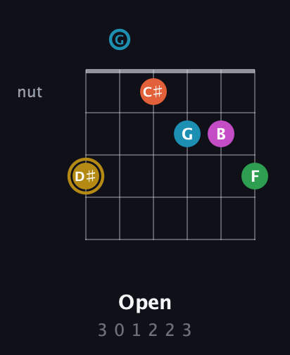 D♯ Augmented 9th Sharp 13th guitar chord — Open (3 0 1 2 2 3) fretboard diagram in Drop C Tuning (CGCFAD)