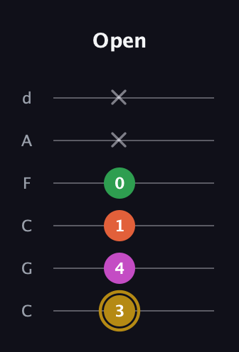 D♯ Augmented 9th Suspended 2nd guitar tab — Open (3 4 1 0 x x) in Drop C Tuning (CGCFAD)