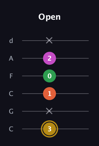 D♯ Augmented 9th Suspended 2nd guitar tab — Open (3 x 1 0 2 x) in Drop C Tuning (CGCFAD)