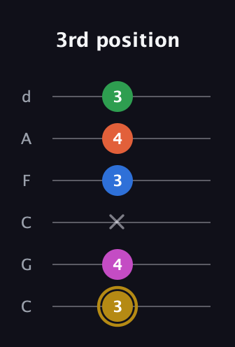 D♯ Augmented 9th Suspended 4th guitar tab — 3rd position (3 4 x 3 4 3) in Drop C Tuning (CGCFAD)