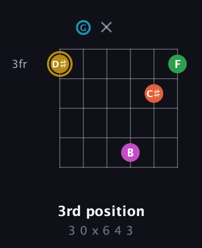 D♯ Augmented 9th guitar chord — 3rd position (3 0 x 6 4 3) fretboard diagram in Drop C Tuning (CGCFAD)