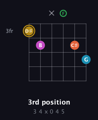 D♯ Augmented 9th guitar chord — 3rd position (3 4 x 0 4 5) fretboard diagram in Drop C Tuning (CGCFAD)