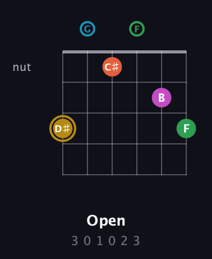 D♯ Augmented 9th guitar chord — Open (3 0 1 0 2 3) fretboard diagram in Drop C Tuning (CGCFAD)