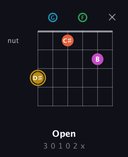 D♯ Augmented 9th guitar chord — Open (3 0 1 0 2 x) fretboard diagram in Drop C Tuning (CGCFAD)