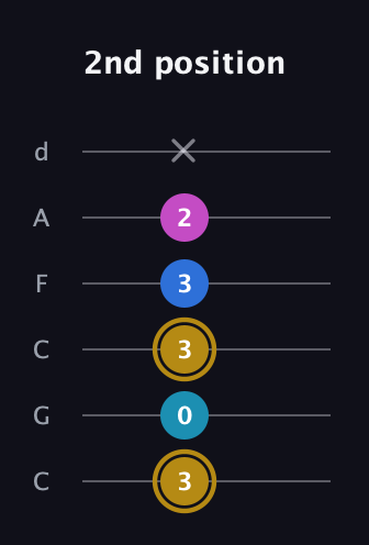 D♯ Augmented Added 11th guitar tab — 2nd position (3 0 3 3 2 x) in Drop C Tuning (CGCFAD)