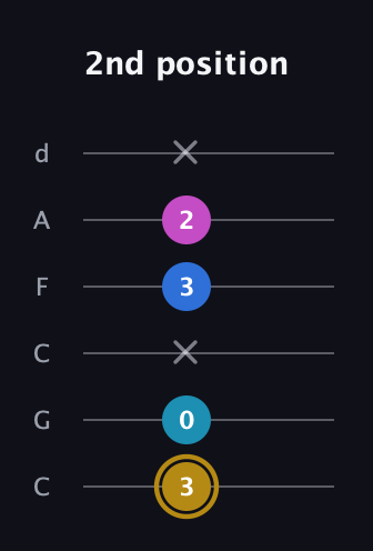 D♯ Augmented Added 11th guitar tab — 2nd position (3 0 x 3 2 x) in Drop C Tuning (CGCFAD)