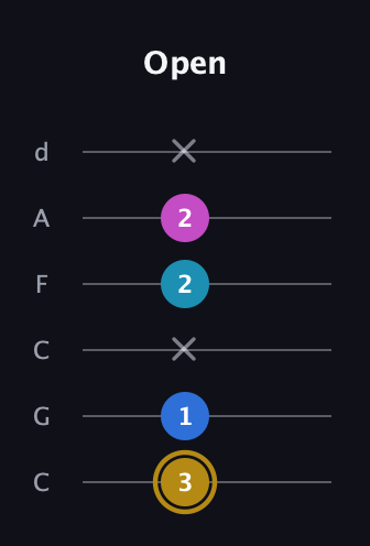 D♯ Augmented Added 11th guitar tab — Open (3 1 x 2 2 x) in Drop C Tuning (CGCFAD)