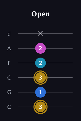 D♯ Augmented Added 11th guitar tab — Open (3 1 3 2 2 x) in Drop C Tuning (CGCFAD)