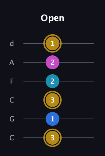 D♯ Augmented Added 11th guitar tab — Open (3 1 3 2 2 1) in Drop C Tuning (CGCFAD)