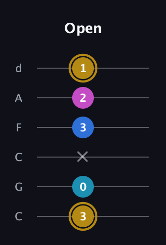 D♯ Augmented Added 11th guitar tab — Open (3 0 x 3 2 1) in Drop C Tuning (CGCFAD)
