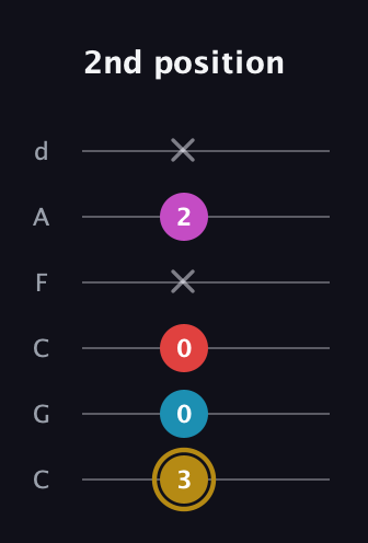 D♯ Augmented Added 13th guitar tab — 2nd position (3 0 0 x 2 x) in Drop C Tuning (CGCFAD)