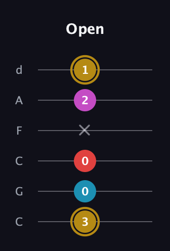 D♯ Augmented Added 13th guitar tab — Open (3 0 0 x 2 1) in Drop C Tuning (CGCFAD)