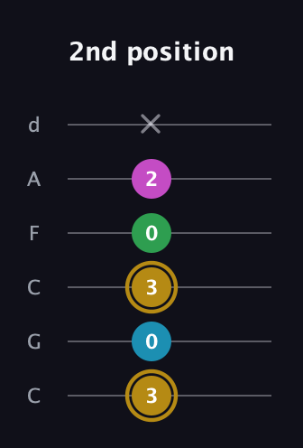 D♯ Augmented Added 2nd guitar tab — 2nd position (3 0 3 0 2 x) in Drop C Tuning (CGCFAD)