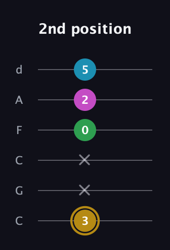D♯ Augmented Added 2nd guitar tab — 2nd position (3 x x 0 2 5) in Drop C Tuning (CGCFAD)