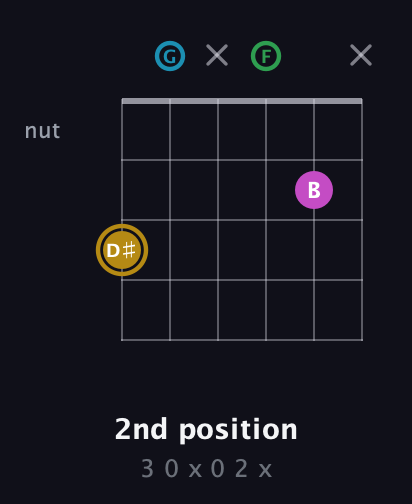 D♯ Augmented Added 2nd guitar chord — 2nd position (3 0 x 0 2 x) fretboard diagram in Drop C Tuning (CGCFAD)