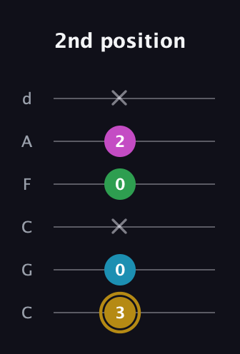 D♯ Augmented Added 2nd guitar tab — 2nd position (3 0 x 0 2 x) in Drop C Tuning (CGCFAD)
