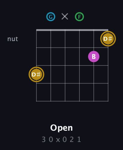 D♯ Augmented Added 2nd guitar chord — Open (3 0 x 0 2 1) fretboard diagram in Drop C Tuning (CGCFAD)