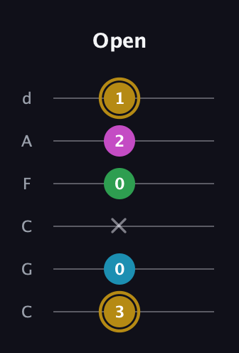 D♯ Augmented Added 2nd guitar tab — Open (3 0 x 0 2 1) in Drop C Tuning (CGCFAD)