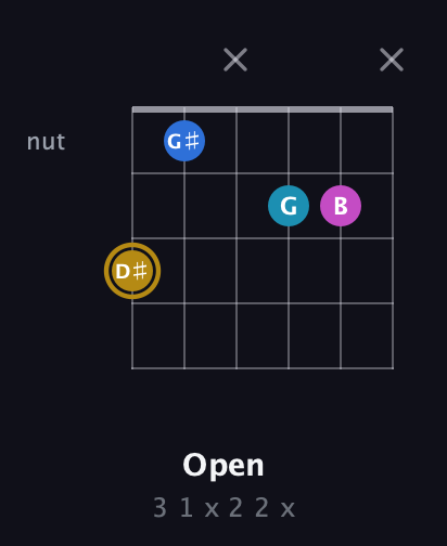 D♯ Augmented Added 4th guitar chord — Open (3 1 x 2 2 x) fretboard diagram in Drop C Tuning (CGCFAD)