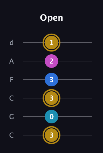 D♯ Augmented Added 4th guitar tab — Open (3 0 3 3 2 1) in Drop C Tuning (CGCFAD)