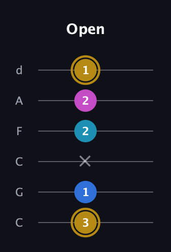 D♯ Augmented Added 4th guitar tab — Open (3 1 x 2 2 1) in Drop C Tuning (CGCFAD)