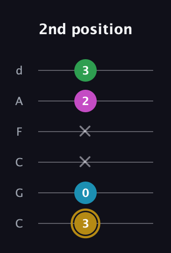 D♯ Augmented Added 9th guitar tab — 2nd position (3 0 x x 2 3) in Drop C Tuning (CGCFAD)