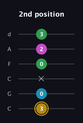 D♯ Augmented Added 9th guitar tab — 2nd position (3 0 x 0 2 3) in Drop C Tuning (CGCFAD)