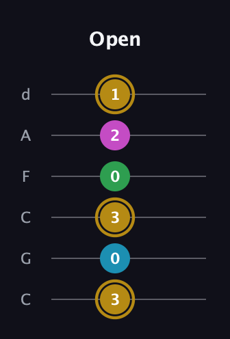 D♯ Augmented Added 9th guitar tab — Open (3 0 3 0 2 1) in Drop C Tuning (CGCFAD)