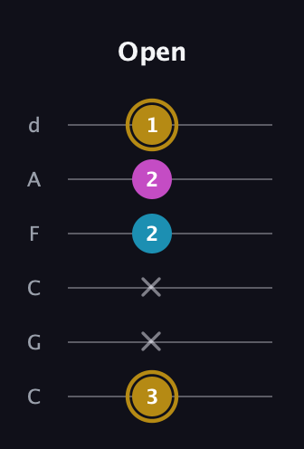 D♯ Augmented Flat 13th guitar tab — Open (3 x x 2 2 1) in Drop C Tuning (CGCFAD)