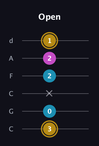 D♯ Augmented Flat 13th guitar tab — Open (3 0 x 2 2 1) in Drop C Tuning (CGCFAD)