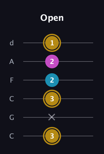 D♯ Augmented Flat 13th guitar tab — Open (3 x 3 2 2 1) in Drop C Tuning (CGCFAD)