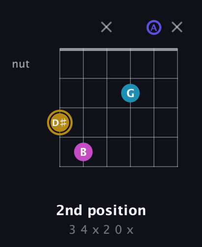 D♯ Augmented Flat 5th guitar chord — 2nd position (3 4 x 2 0 x) fretboard diagram in Drop C Tuning (CGCFAD)