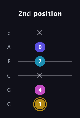 D♯ Augmented Flat 5th guitar tab — 2nd position (3 4 x 2 0 x) in Drop C Tuning (CGCFAD)