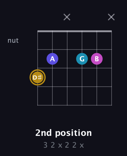 D♯ Augmented Flat 5th guitar chord — 2nd position (3 2 x 2 2 x) fretboard diagram in Drop C Tuning (CGCFAD)