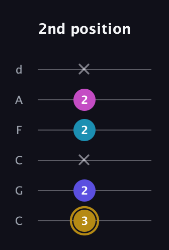 D♯ Augmented Flat 5th guitar tab — 2nd position (3 2 x 2 2 x) in Drop C Tuning (CGCFAD)