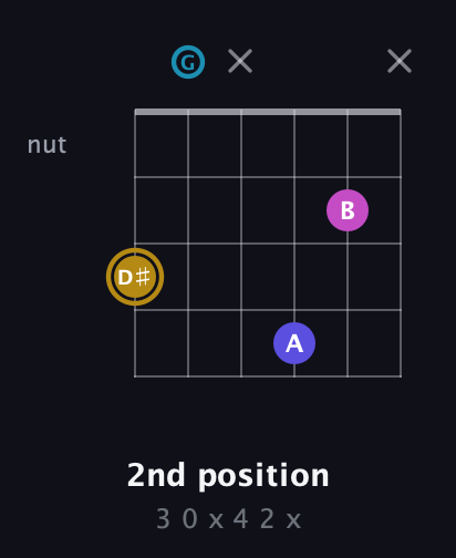 D♯ Augmented Flat 5th guitar chord — 2nd position (3 0 x 4 2 x) fretboard diagram in Drop C Tuning (CGCFAD)