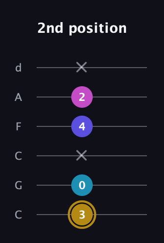 D♯ Augmented Flat 5th guitar tab — 2nd position (3 0 x 4 2 x) in Drop C Tuning (CGCFAD)