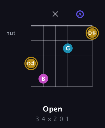 D♯ Augmented Flat 5th guitar chord — Open (3 4 x 2 0 1) fretboard diagram in Drop C Tuning (CGCFAD)