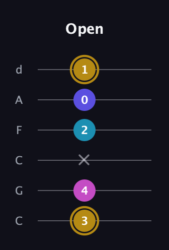 D♯ Augmented Flat 5th guitar tab — Open (3 4 x 2 0 1) in Drop C Tuning (CGCFAD)