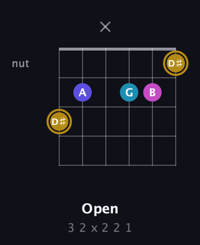 D♯ Augmented Flat 5th guitar chord — Open (3 2 x 2 2 1) fretboard diagram in Drop C Tuning (CGCFAD)