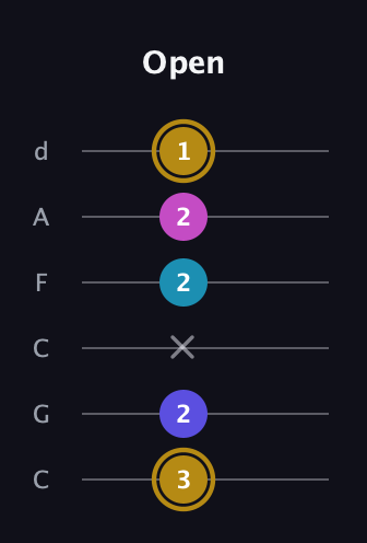 D♯ Augmented Flat 5th guitar tab — Open (3 2 x 2 2 1) in Drop C Tuning (CGCFAD)