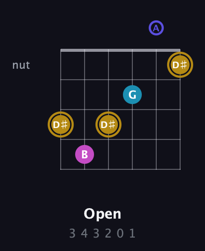 D♯ Augmented Flat 5th guitar chord — Open (3 4 3 2 0 1) fretboard diagram in Drop C Tuning (CGCFAD)