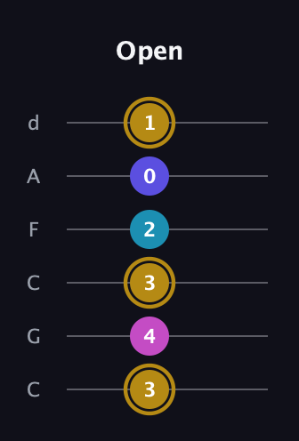 D♯ Augmented Flat 5th guitar tab — Open (3 4 3 2 0 1) in Drop C Tuning (CGCFAD)