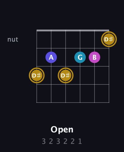 D♯ Augmented Flat 5th guitar chord — Open (3 2 3 2 2 1) fretboard diagram in Drop C Tuning (CGCFAD)