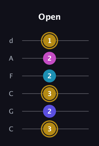D♯ Augmented Flat 5th guitar tab — Open (3 2 3 2 2 1) in Drop C Tuning (CGCFAD)